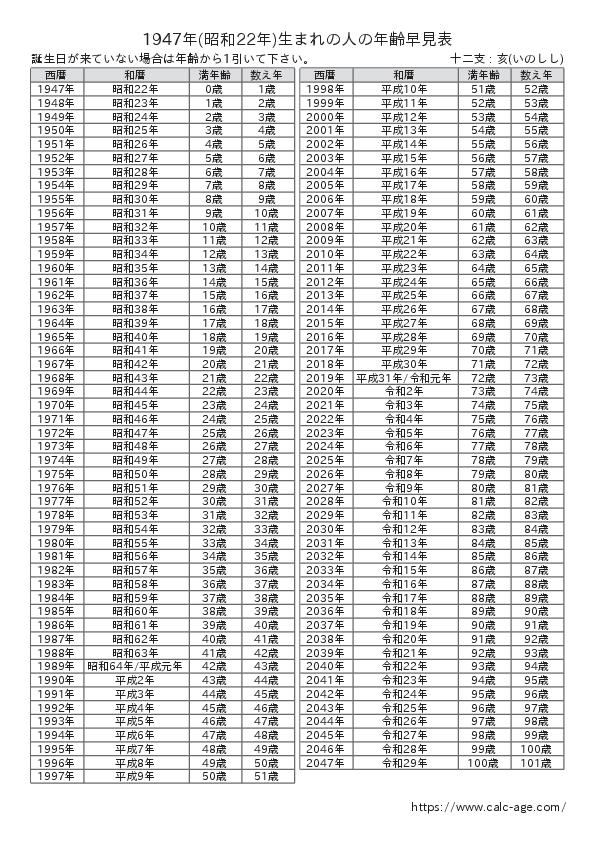 1947年(昭和22年)生まれの人の年齢早見表