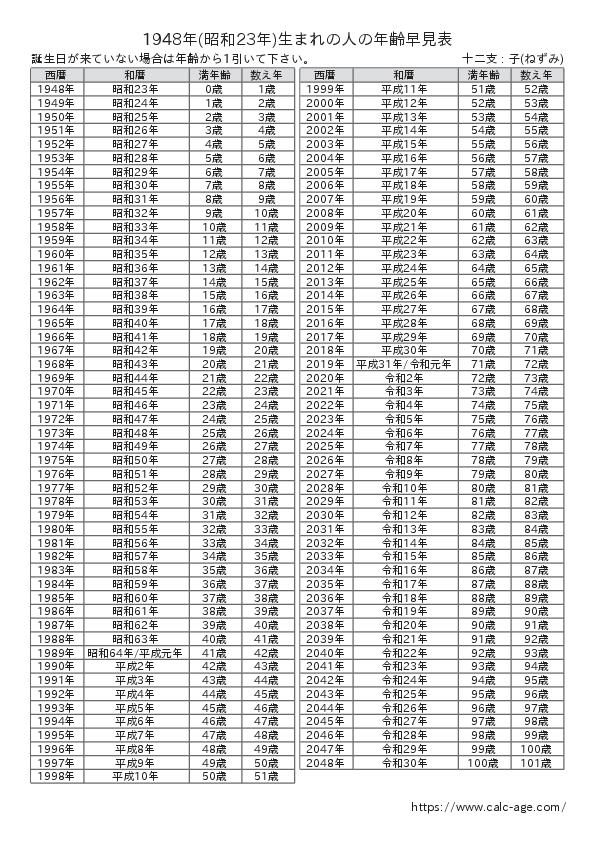 1948年(昭和23年)生まれの人の年齢早見表