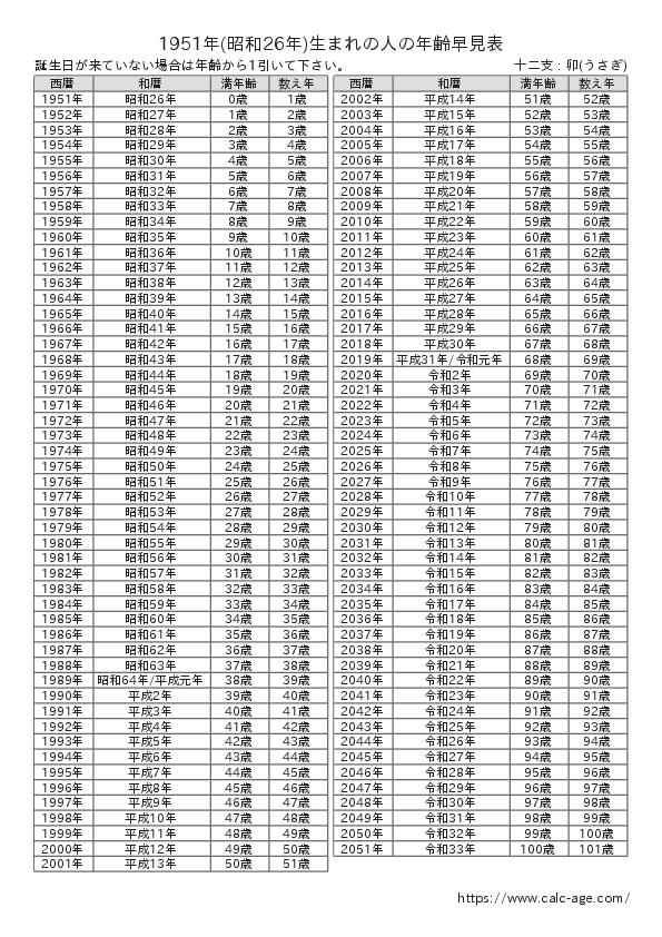 1951年(昭和26年)生まれの人の年齢早見表