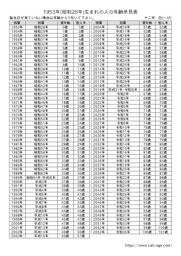 1953年(昭和28年)生まれの人の年齢早見表