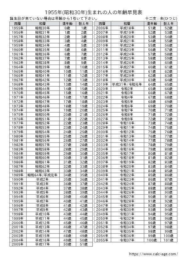 1955年(昭和30年)生まれの人の年齢早見表