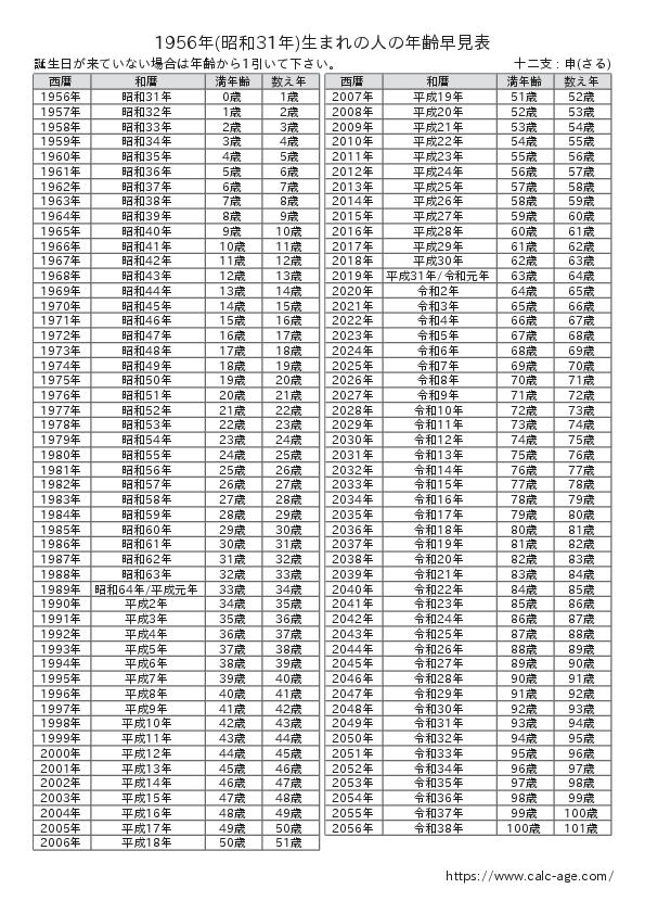 1956年(昭和31年)生まれの人の年齢早見表