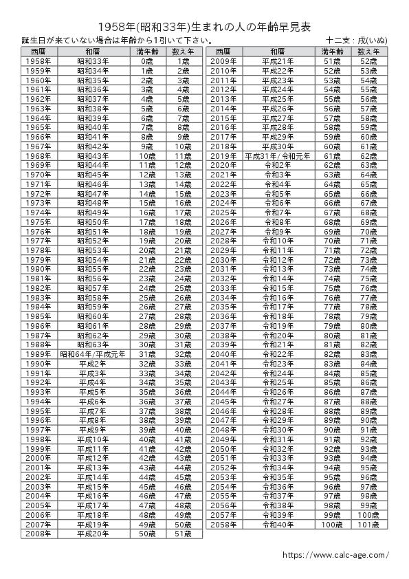 1958年(昭和33年)生まれの人の年齢早見表