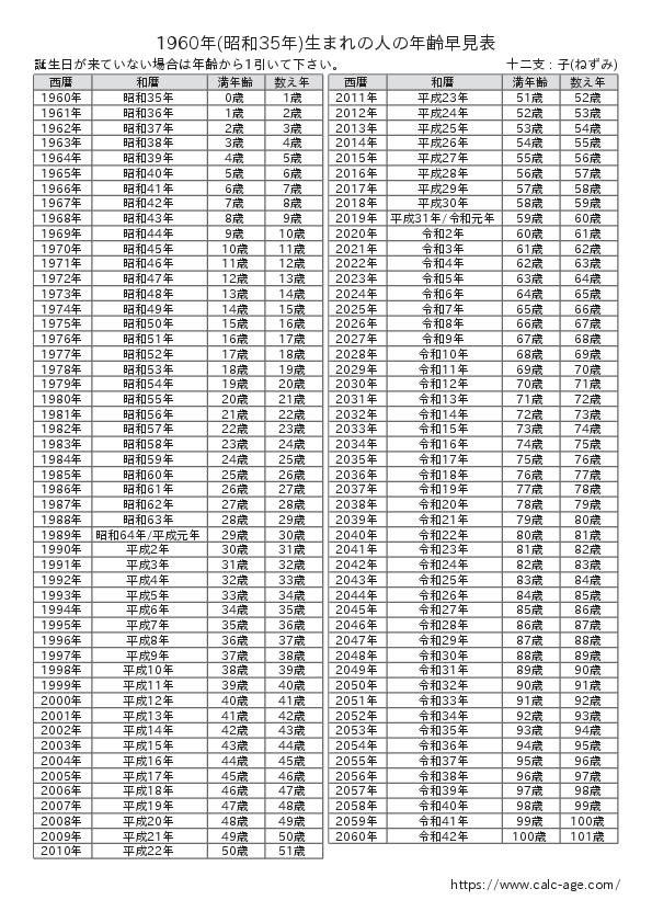 1960年(昭和35年)生まれの人の年齢早見表