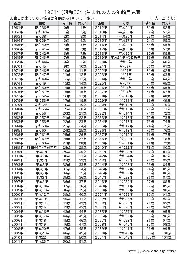 1961年(昭和36年)生まれの人の年齢早見表