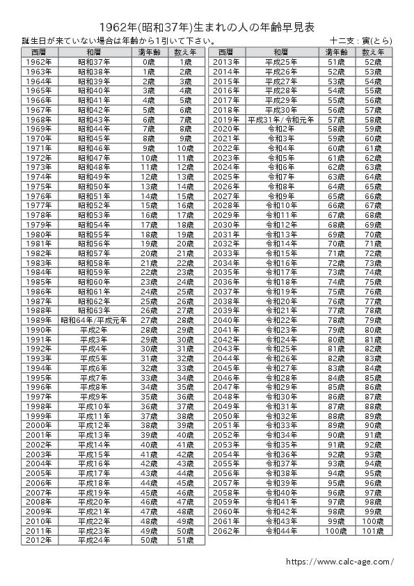 1962年(昭和37年)生まれの人の年齢早見表