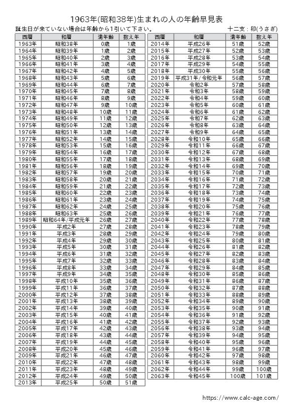 1963年(昭和38年)生まれの人の年齢早見表