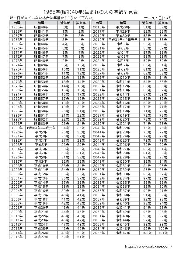 1965年(昭和40年)生まれの人の年齢早見表