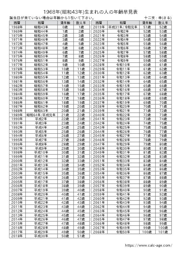 1968年(昭和43年)生まれの人の年齢早見表