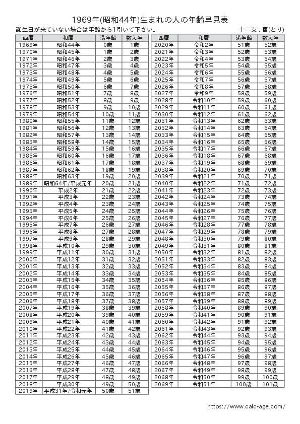 1969年(昭和44年)生まれの人の年齢早見表