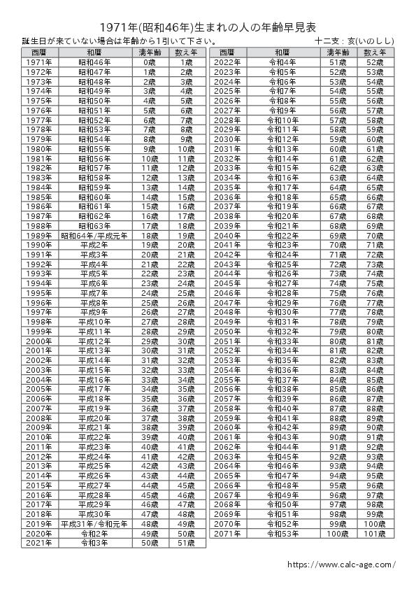 1971年(昭和46年)生まれの人の年齢早見表