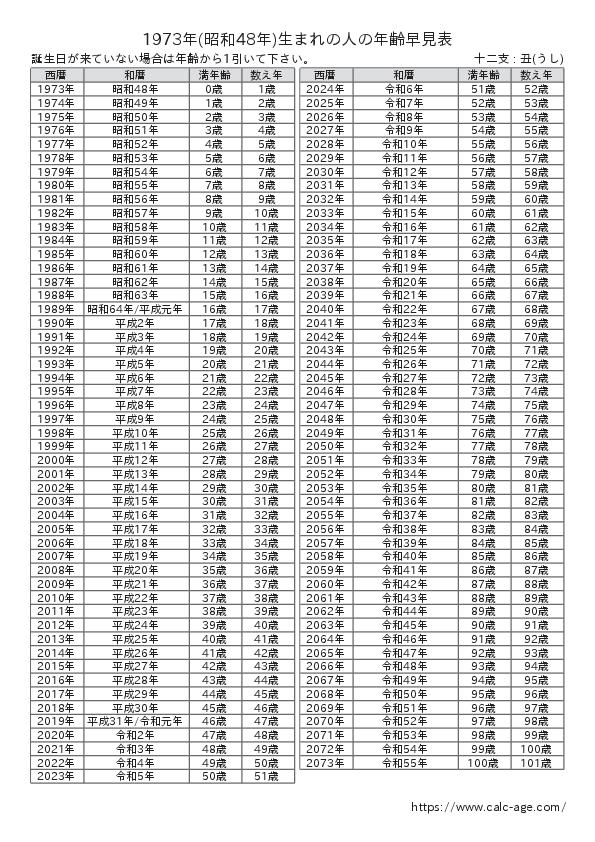 1973年(昭和48年)生まれの人の年齢早見表