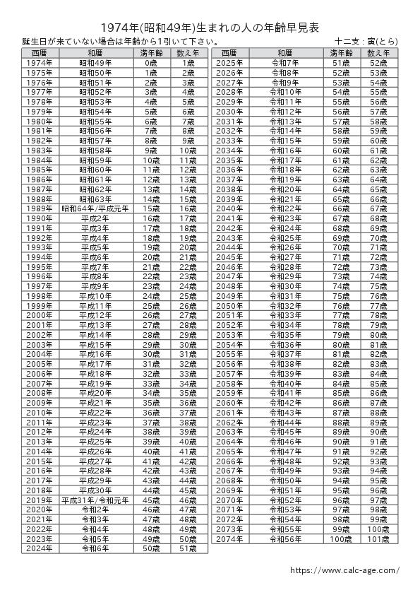 1974年(昭和49年)生まれの人の年齢早見表