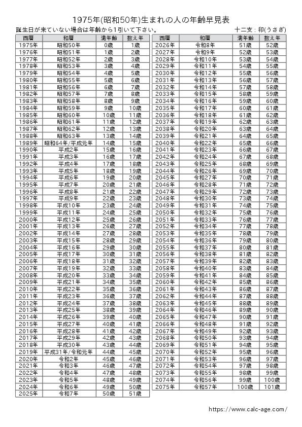 1975年(昭和50年)生まれの人の年齢早見表