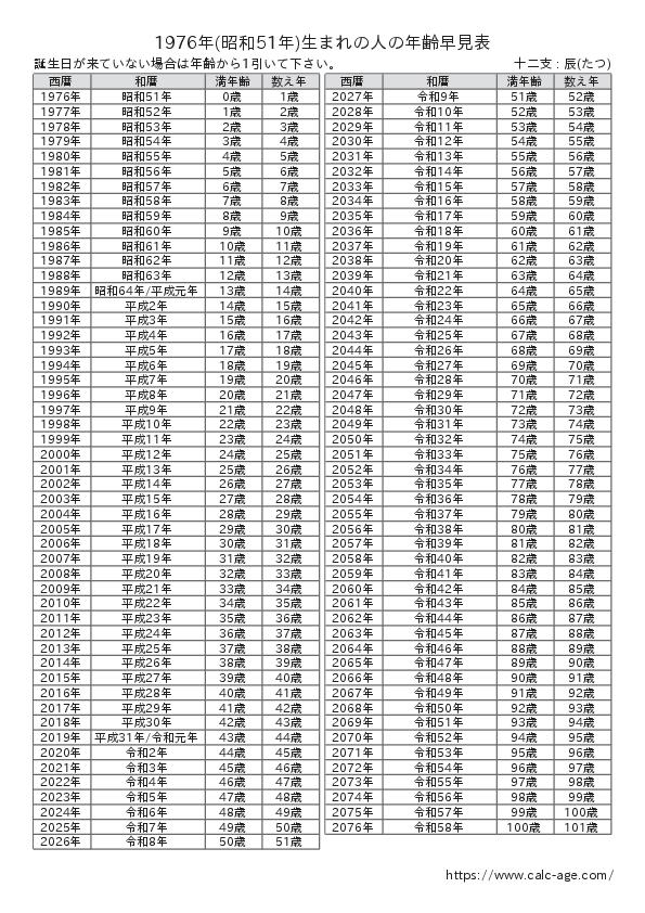 1976年(昭和51年)生まれの人の年齢早見表