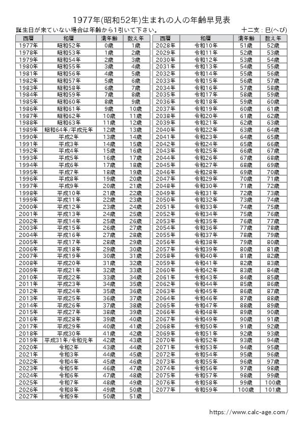 1977年(昭和52年)生まれの人の年齢早見表