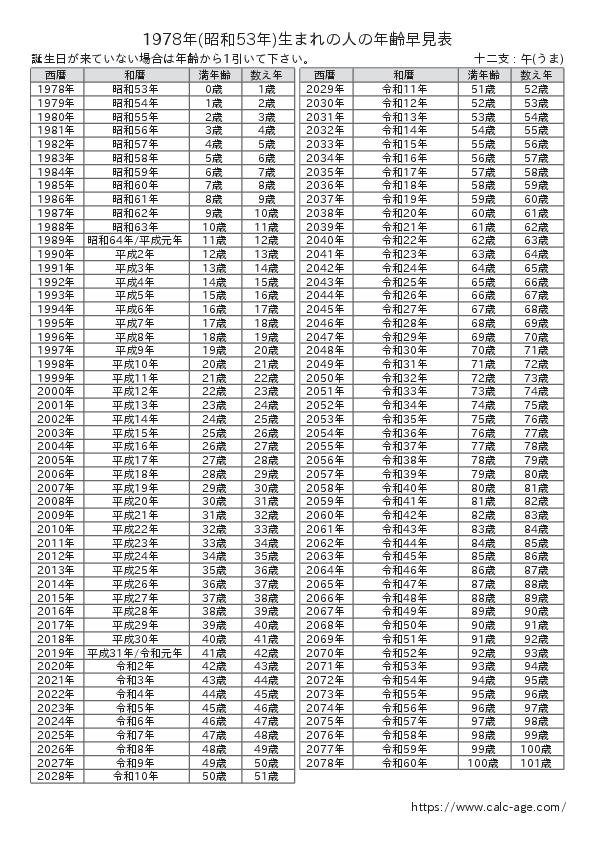 1978年(昭和53年)生まれの人の年齢早見表