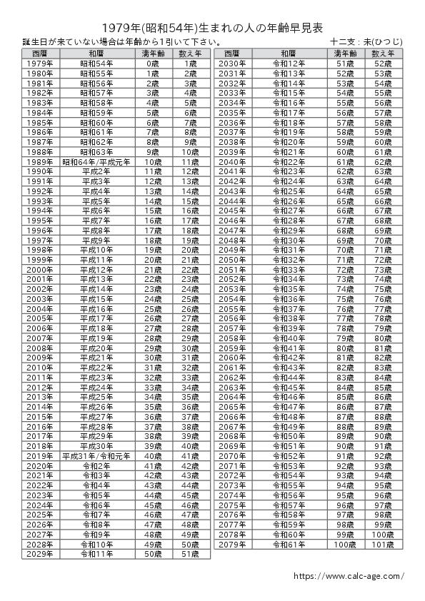 1979年(昭和54年)生まれの人の年齢早見表