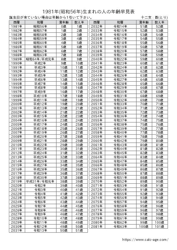 1981年(昭和56年)生まれの人の年齢早見表