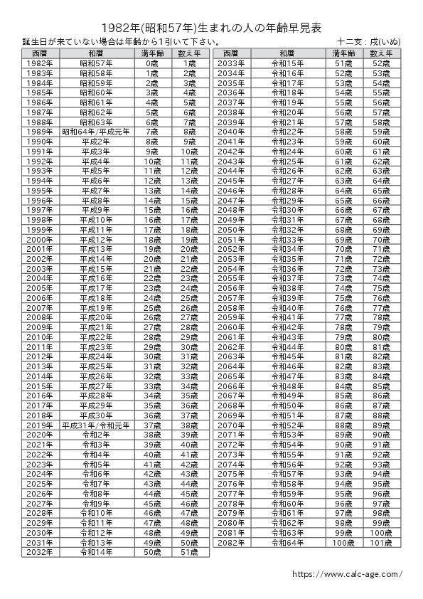 1982年(昭和57年)生まれの人の年齢早見表