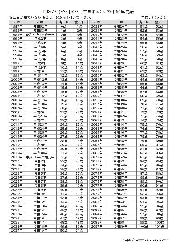 1987年(昭和62年)生まれの人の年齢早見表