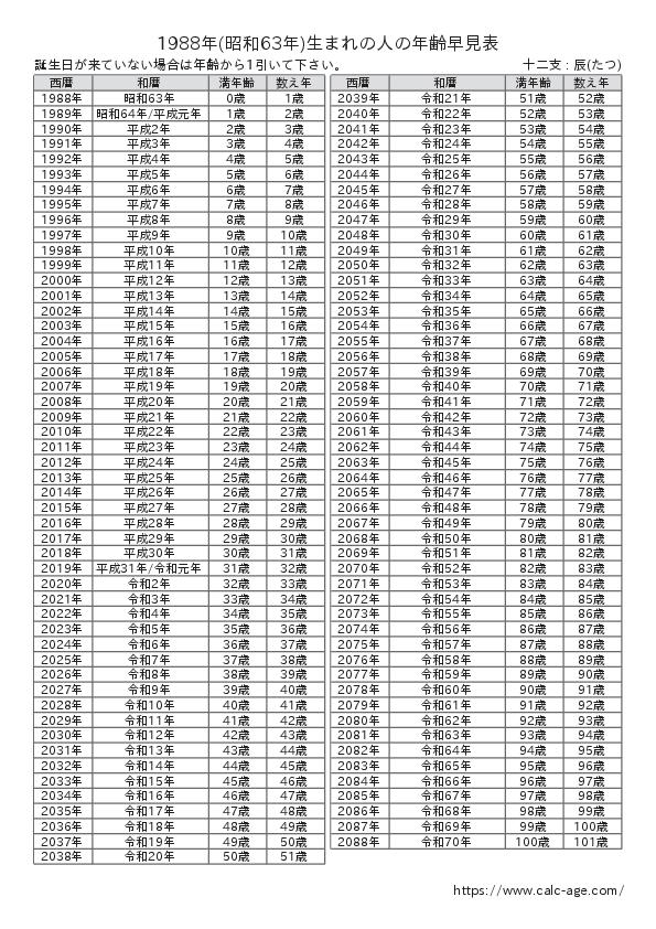 1988年(昭和63年)生まれの人の年齢早見表