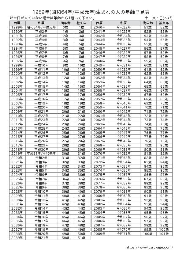 1989年(昭和64年/平成元年)生まれの人の年齢早見表