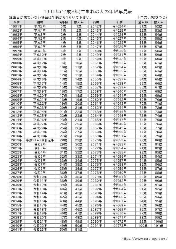 1991年(平成3年)生まれの人の年齢早見表