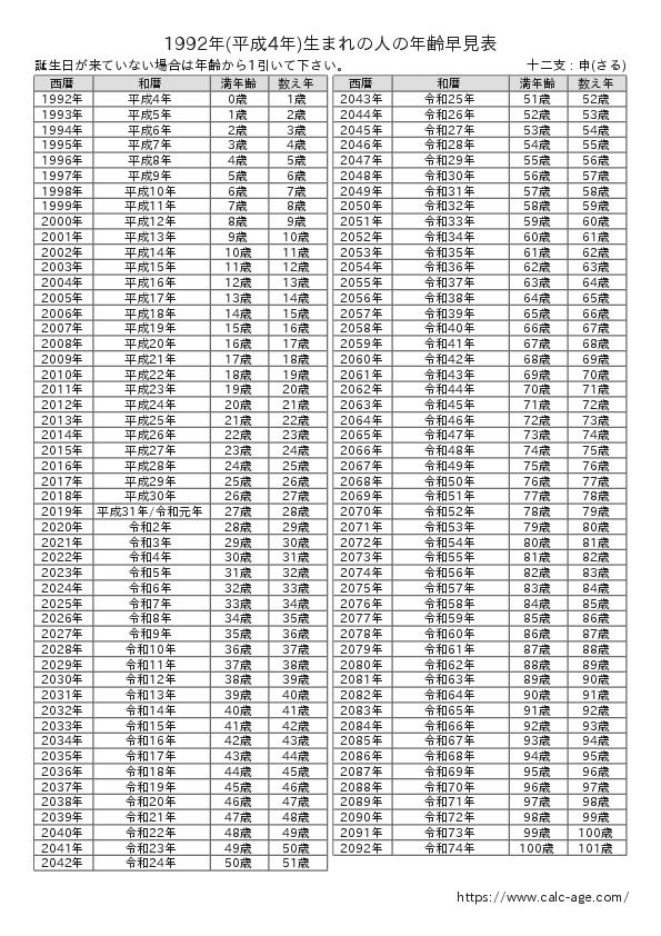 1992年(平成4年)生まれの人の年齢早見表