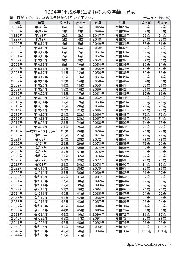 1994年(平成6年)生まれの人の年齢早見表