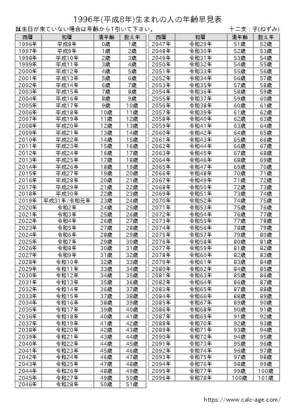 1996年(平成8年)生まれの人の年齢早見表