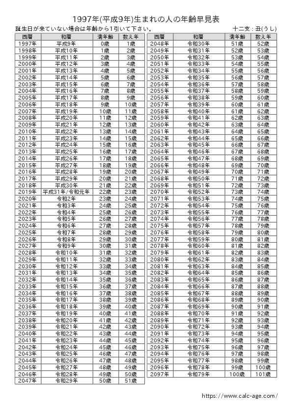 1997年(平成9年)生まれの人の年齢早見表