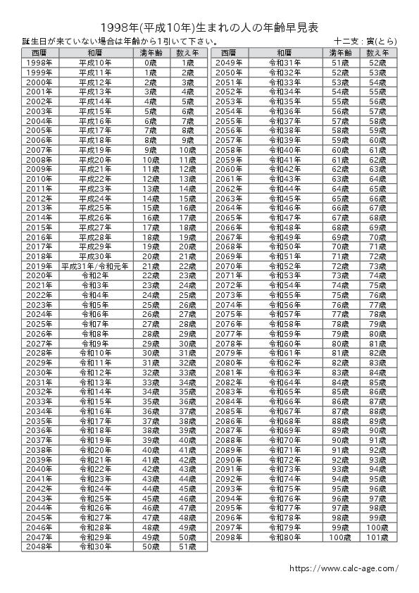 1998年(平成10年)生まれの人の年齢早見表