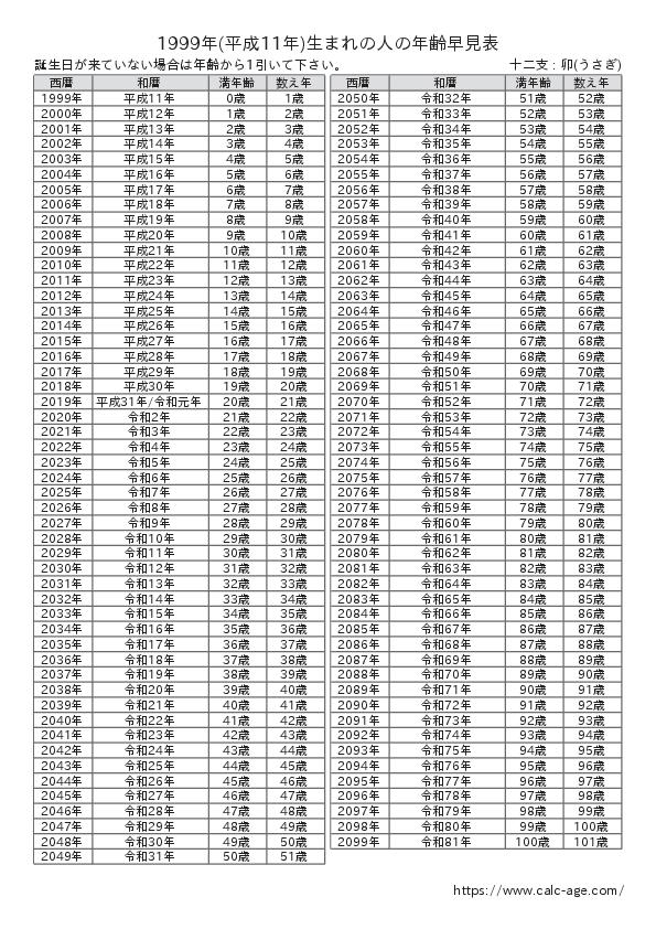 1999年(平成11年)生まれの人の年齢早見表