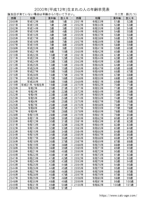 2000年(平成12年)生まれの人の年齢早見表