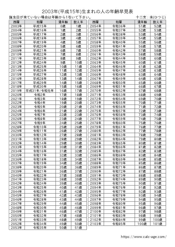 2003年(平成15年)生まれの人の年齢早見表