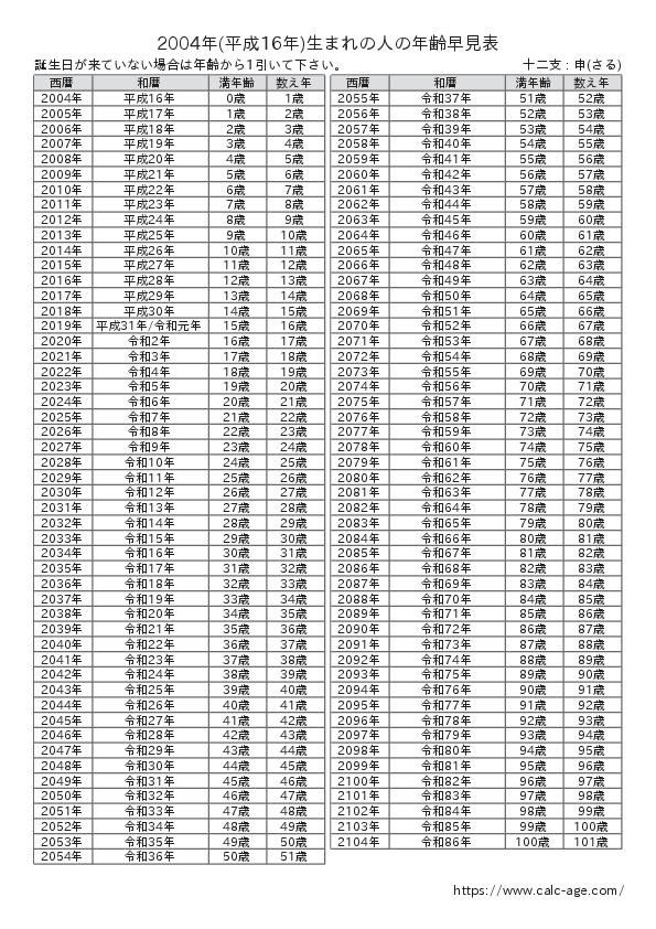 2004年(平成16年)生まれの人の年齢早見表