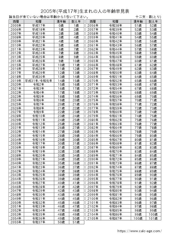 2005年(平成17年)生まれの人の年齢早見表