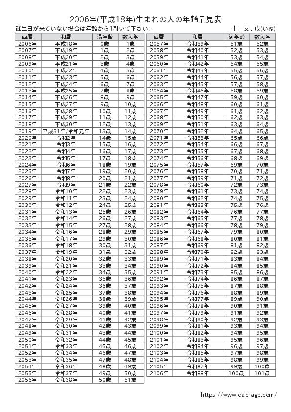 2006年(平成18年)生まれの人の年齢早見表