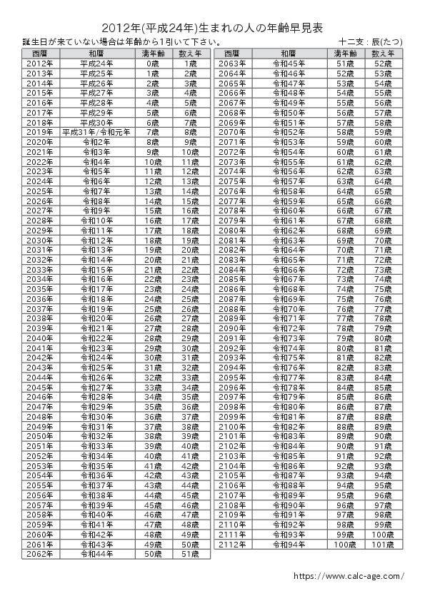 2012年(平成24年)生まれの人の年齢早見表