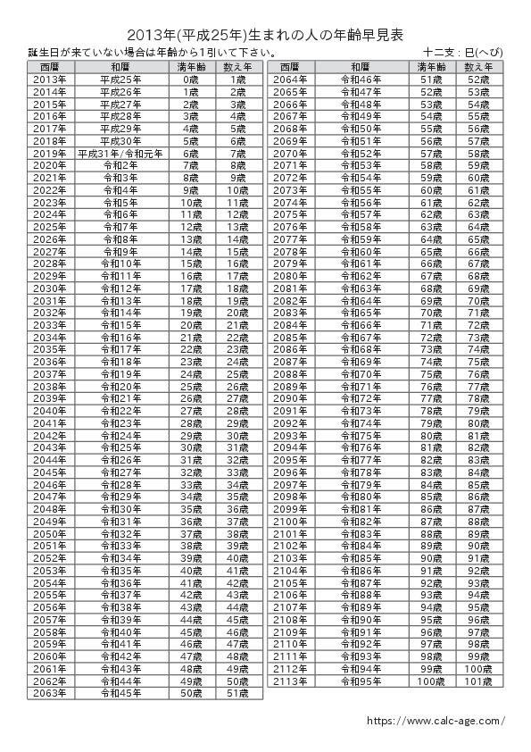 2013年(平成25年)生まれの人の年齢早見表