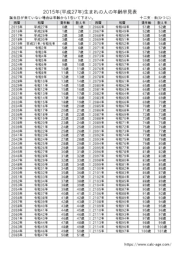 2015年(平成27年)生まれの人の年齢早見表