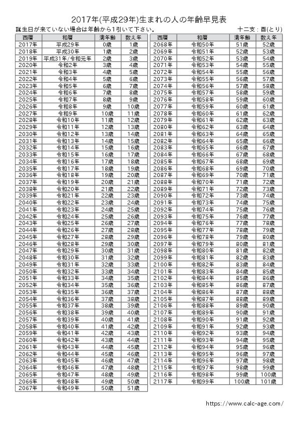 2017年(平成29年)生まれの人の年齢早見表
