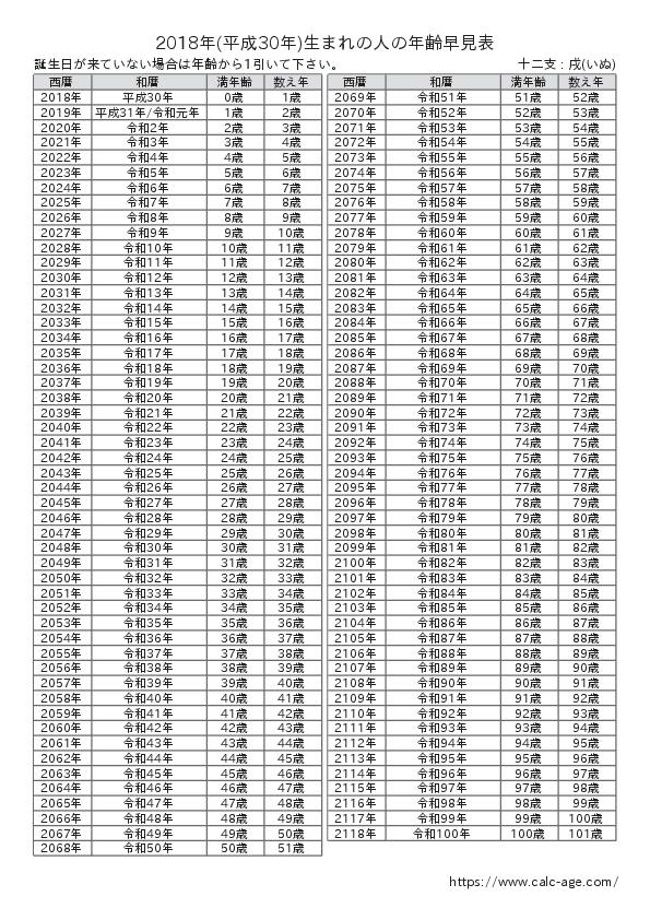 2018年(平成30年)生まれの人の年齢早見表