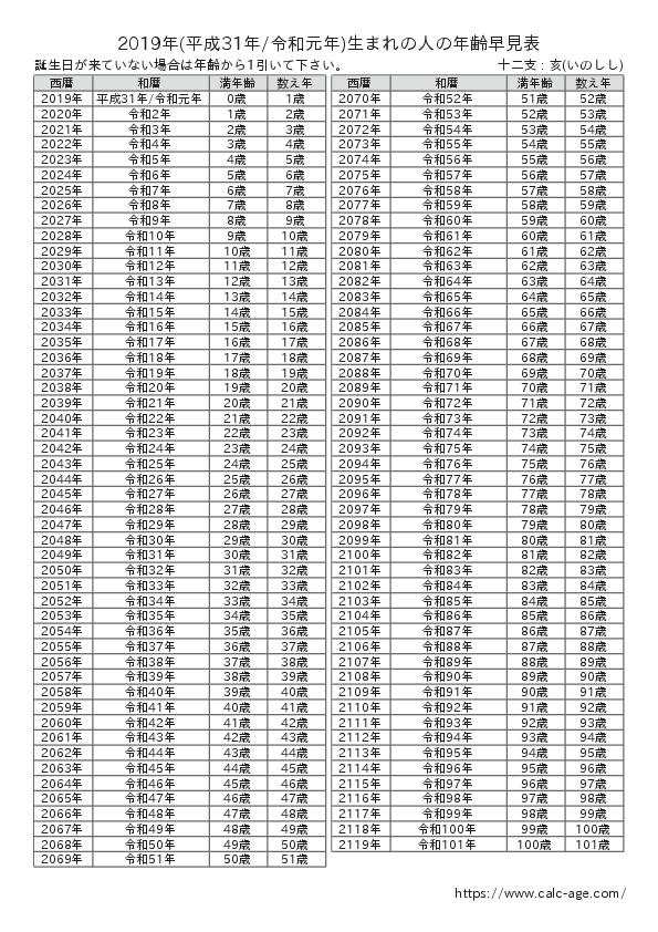2019年(平成31年/令和元年)生まれの人の年齢早見表