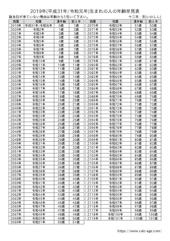 2019年(平成31年/令和元年)生まれの人の年齢早見表