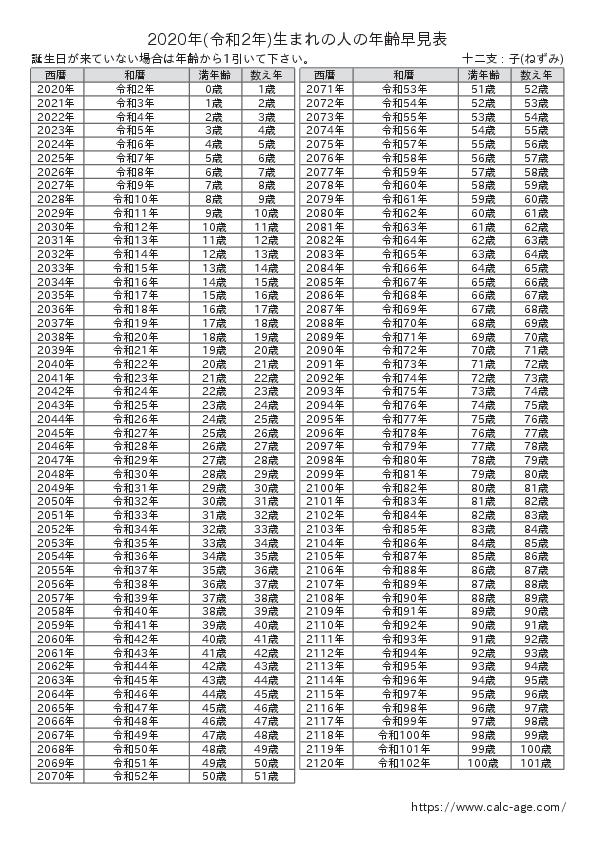 2020年(令和2年)生まれの人の年齢早見表