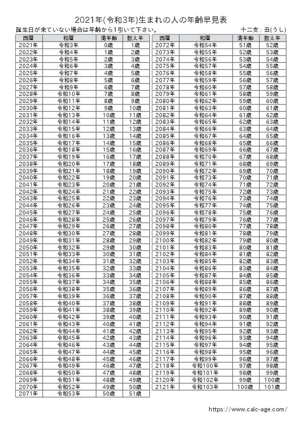 2021年(令和3年)生まれの人の年齢早見表