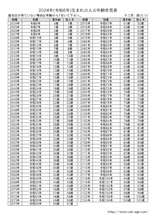 2024年(令和6年)生まれの人の年齢早見表