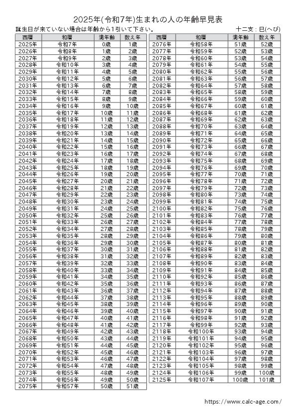 2025年(令和7年)生まれの人の年齢早見表